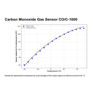 Capteur de monoxyde de carbone Membrapor CO/C-1000, taille compacte 24 mm, détection de sécurité - Product Image 3