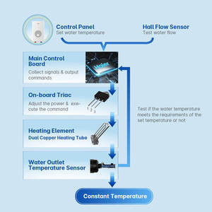 Calentador <span class=keywords><strong>de</strong></span> <span class=keywords><strong>Agua</strong></span> Eléctrico Instantáneo sin Tanque Haier <span class=keywords><strong>de</strong></span> Alta Eficiencia Energética y Calentamiento Rápido <span class=keywords><strong>de</strong></span> 3.5kw/4.5kw con Presión - Product Image 2