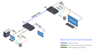 Extender KVM <span class=keywords><strong>HDMI</strong></span> 4K60Hz de haute qualité sur câble Cat6 120M 4K YUV444 Extender KVM <span class=keywords><strong>HDMI</strong></span> USB2.0 - Product Image 5