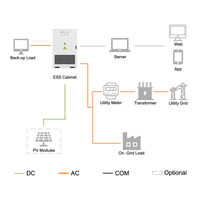 Armoire de batterie à refroidissement liquide 488 kWh 250 kW, système de stockage d'énergie par batterie, durée de vie de plus de 8000 cycles pour systèmes solaires industriels