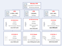 CF-E319A v2 Pont Extérieur Sans Fil 11KM Longue Portée 5.8G 900Mbps WIFI CPE Antenne 26dBi WI-FI Gigabit 1000mW Longue Portée
