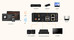 Receptor de Audio Wifi BT5.4, Preamplificador de Transmisión Inalámbrica, Reproductor de Audio con Entrada Óptica Aux HDM I ARC - Product Image 5