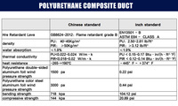 A1 Panneaux ignifuges en mousse de polyuréthane avec feuille d'aluminium-Idéal pour les systèmes de climatisation centrale