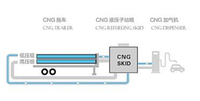 Station de remplissage rapide de GNC semi-automatique personnalisée 2-5 mmscfd, ligne d'assemblage en acier 4130X, compression 200-250 bar, tension 220/380V pour