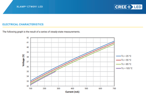 Crees XLamp CTW091 LED 2700-6500K ซังสีขาว tunable LED 35.5V Ra90 700mA 19x19มม. 130 lm/w 115 Emitter - Product Image 6