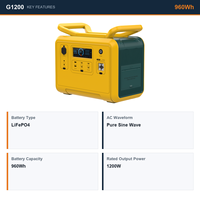 Station d'alimentation portable G1200 960Wh 1200W à onde sinusoïdale pure, générateur solaire LiFePO4 pour