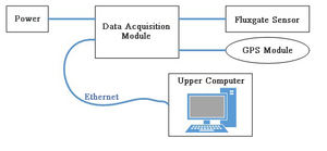 고감도 플럭스게이트 드론 자력계(1000Hz 대역폭, 폐기물 탐지 및 광물 탐사용) - Product Image 4