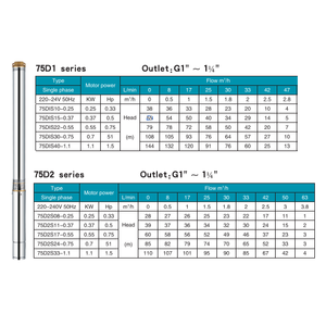 SN 3inch 700W Solar Water Pump Submersible Borehole Pump Brushless 108M Deep Well Solar Water Pump for Agriculture - Product Image 3