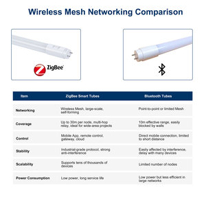 Thông minh lò vi sóng chuyển động và cảm biến ánh sáng ban ngày Dimmable <span class=keywords><strong>PIR</strong></span> <span class=keywords><strong>LED</strong></span> ống chiếu sáng trong nhà bãi đậu xe Hệ thống kiểm soát ánh sáng - Product Image 5