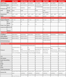 Module <span class=keywords><strong>SIM7500E</strong></span> <span class=keywords><strong>SIMCOM</strong></span> 4G HSPA+ GSM GPRS EDGE Réseau sans fil LTE-TDD LTE-FDD Solution IoT Module cellulaire - Product Image 2