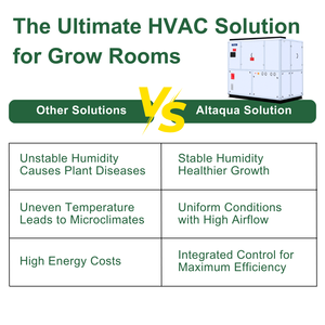 Altaqua Kweekruimte Industriële Airconditioning Hvac-Systeem Met Temperatuur-En Vochtigheidscontrole Voor Verticale Landbouw - Product Image 5