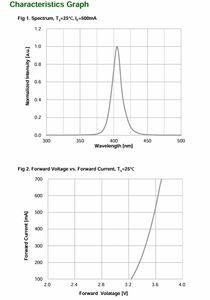 SEOUL Good Quality CUN96B1G Lamp High Power Chip Led <b>Uv</b> For Crime Inspection - Product Image 4