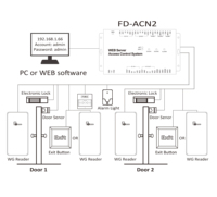Contrôleur d'accès à 2 portes intégré au Web TCP/IP BOX FD-ACN2D