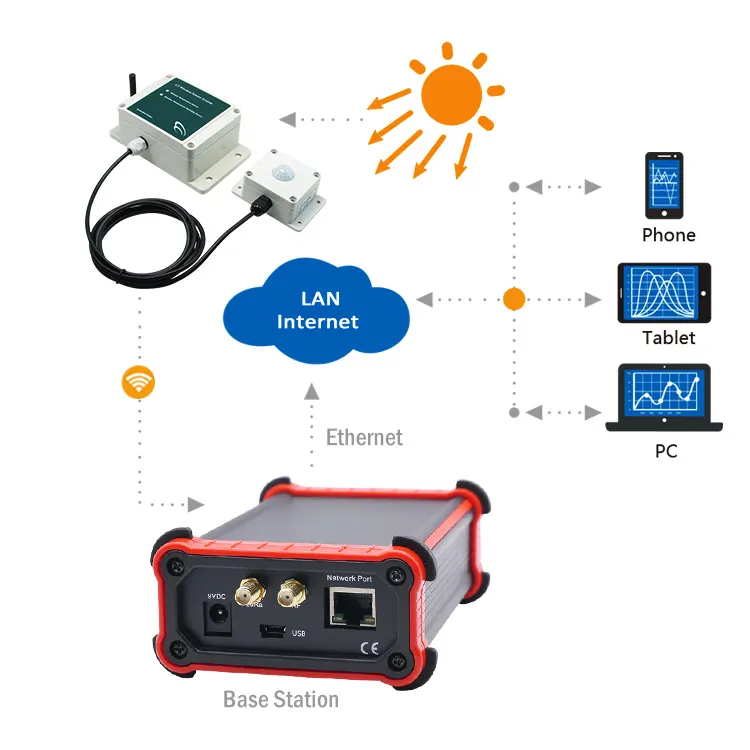 Lora שער 0-200k lux אלחוטי אור lora g7 תחנת בסיס חיישן ממשק יחידת טמפ ולחות צג לחות