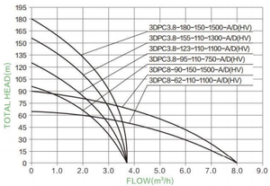 ปั๊มน้ำบาดาลพลังงานแสงอาทิตย์ SUOU 3 นิ้ว AC Hybrid Wide Voltage รุ่น 3DPC-A/D 3DPC-HV ใบพัดพลาสติก ปั๊มน้ำแบบจุ่มใต้น้ำไร้แปรงถ่าน - Product Image 4