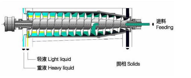 Food Grade Two Phase Fruit Juice Decanter Centrifuge Machine