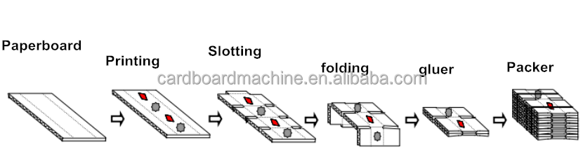Carton Box Flexo Printer Slotter Die Cutter Computerized