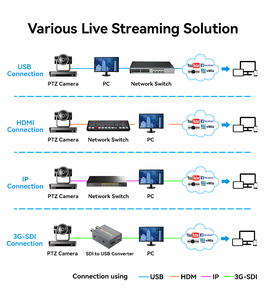 กล้องถ่ายทอดสด Anywii 4k วิดีโอ ไลฟ์สตรีมมิ่ง กล้อง IP PoE ไลฟ์สตรีมมิ่ง PTZ กล้องถ่ายทอดสด SDI PTZ NDI ซูม 12x 20x - Product Image 4