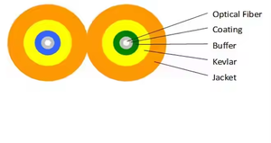 Ripo FTTH สายเคเบิลใยแก้วนำแสงในร่มแบบ1แกนฉนวนพีวีซีโหมดเดียวมาตรฐาน CE - Product Image 5