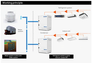 เครื่องปรับอากาศไฮเออร์ ระบบ VRF VRV แบบระบายความร้อนด้วยน้ำ  ระบบ<span class=keywords><strong>ปรับ</strong></span>อากาศกลาง  โซลูชั่น HVAC สำหรับระบบ VRF แบบใช้น้ำเป็นแหล่งพลังงาน - Product Image 6