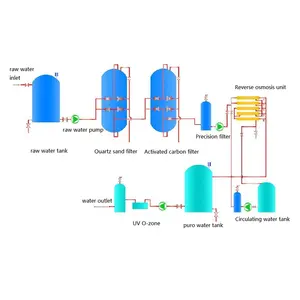 Ligne de production d'eau minérale meniral complète et clé en main