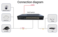 Switch PoE Gigabit Completo con 16+2 Puertos de Enlace Ascendente Gigabit + 2 Puertos SFP, VLAN, Protección contra Rayos de 6KV, Extensión de 250m para Cámaras IP CCTV AP-30416GE