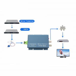 ตัวรับสัญญาณออปติคอล FTTH catv สำหรับทีวีดาวเทียม 2 ช่องสัญญาณออก AGC ไฟเบอร์ออปติคอล WDM มินิโนดรีซีฟเวอร์ - Product Image 4