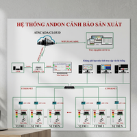 Üretim İzleme Sistemi ATPro001 Gerçek Zamanlı Durum Ethernet Bulut Bağlantısı