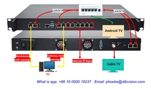 Dibsys IMOD Hybrid <span class=keywords><strong>IPTV</strong></span> CATV Gateway Modulator, module double indépendant pour système de tête de réseau CATV pour hôtels et communautés - Product Image 3
