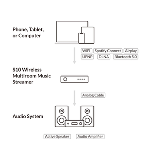 Mô-đun Bộ Khuếch Đại S10 Thiết Bị Phát Trực Tuyến Không Dây Nhiều Phòng Âm Thanh Nổi Airplay - Product Image 5