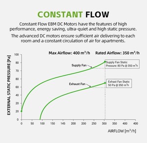Unità di Ventilazione a Recupero di Calore ERV/HRV da 250-350m³/h per Sistemi HVAC Domestici - Product Image 5