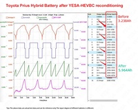 Alta calidad coche híbrido Sistema de batería de Ni-MH 7,2 V balancer 220v híbrido eléctrico cargador de coche