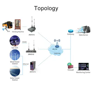 Chilinkt Industrial Cellular 4g Lte Wireless Router Modem Wifi VPN IoT M2M Router Gateway With Sim Card Slot