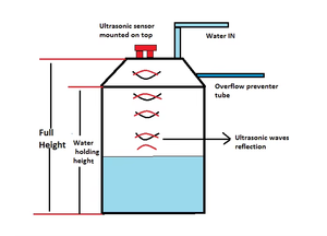 אפטטק TLC-2101WL רמת מיכל מים אלחוטי ניטור חיישן נוזל קולי עבור מאגרים אגם נהרות - Product Image 4