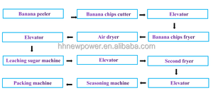 Ligne automatique de traitement de poudre de banane Eplucheur de plantain Trancheuse Machines à farine de banane Machine de fabrication de poudre de banane - Product Image 4