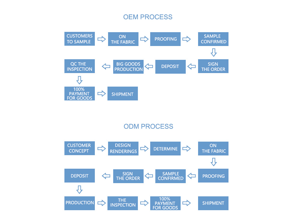 Oem odm