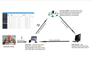 Règle ferroviaire de jauge de voie de jauge de rail à affichage numérique mobile - Product Image 6
