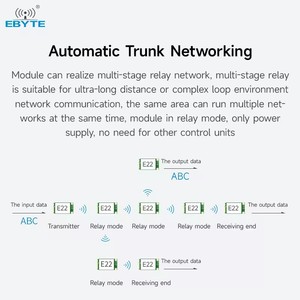 โมดูลไร้สาย LoRa Ebyte ODM E22-400T30E อินเทอร์เฟซ RS485/RS232/US ระยะ 10 กม. เทคโนโลยี LoRa Spread Spectrum กำลังส่ง 30dBm ความถี่ 433MHz - Product Image 4