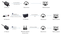 Technologies de connexions multiples Passerelle AOA Low Power BLE 5.0 Tracking LTE Beacon 4G Cellular Cat.M1/M2 IoT Tracker