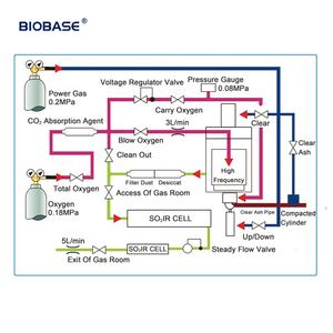 BIOBASE Fabrik preis Hochfrequenz-Infrarot-Schwefel-Mangan-Silizium-Multielement-Analysator/Elementar analysator - Product Image 2