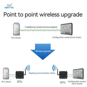 Ebyte ODM E34-DTU(2G4D27) Cheap Factory Price RS232/RS485 2.4GHz Full Duplexhigh-speed <b>Wireless</b> Transmission <b>Module</b> - Product Image 4