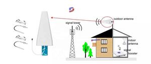 Antena Direccional GSM DCS WiFi 3G LTE 4G 5G 698-4000MHz de Alta Ganancia 12dBi LPDA - Product Image 5