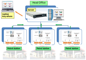 نظام قياس مستوى الوقود (ATG) إدارة خزان غاز البترول المسال مع مسبار لملحقات محطة الغاز - Product Image 4