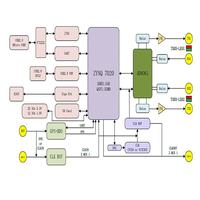 Carte SDR XC7020 AD9363 en gros, 1 Go DDR, Ethernet Gigabit pour la prototypation de protocoles LTE, GSM et WiFi