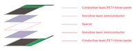 Sensor Tekanan Tubuh Berbahan Film Tipis Khusus, Resistor Sensitif Gaya, Matriks FSR