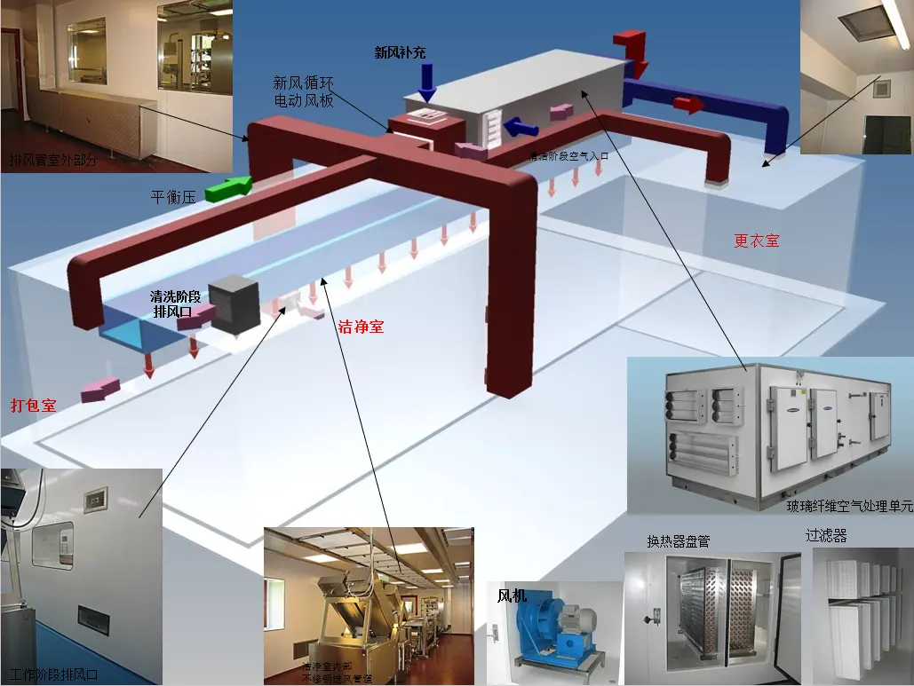 ISO14644-1 Class100/1000/10000/100000 Clean Room For Food Industry