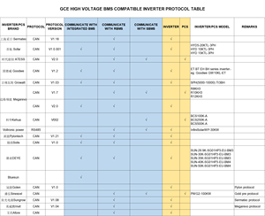 GCE ESS מתח גבוה ליתיום BMS עבור ערכת סוללות ליתיום ידידותית לסביבה 1280V 200AH סוללת אחסון אנרגיה סולארית למשק בית - Product Image 3