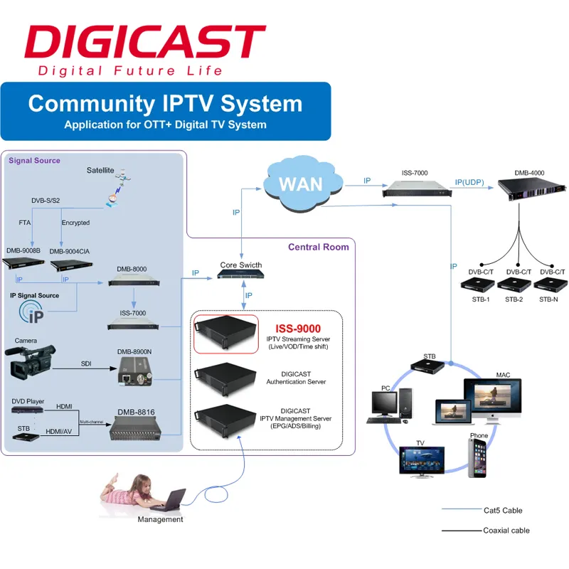 IPTV Middleware Amministrazione Software per Restreaming