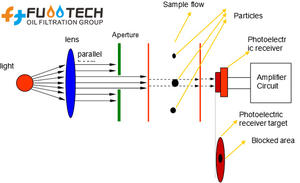Contador de Partículas en Línea FUOOTECH LWL-5 - Product Image 4