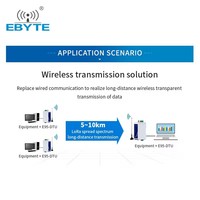 EBYTE OEM ODM E95-DTU(400SL22-485) Modem industriel radio sur rail, portée longue distance 5 km, Modbus DTU, modem Lora 433 MHz, RS485, RS232 sans fil